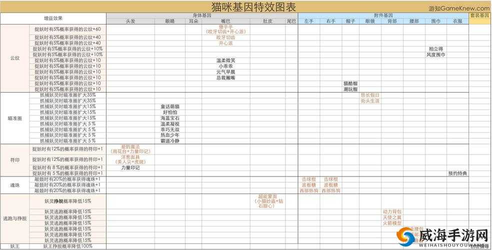 一起来捉妖八方招财基因配方详解