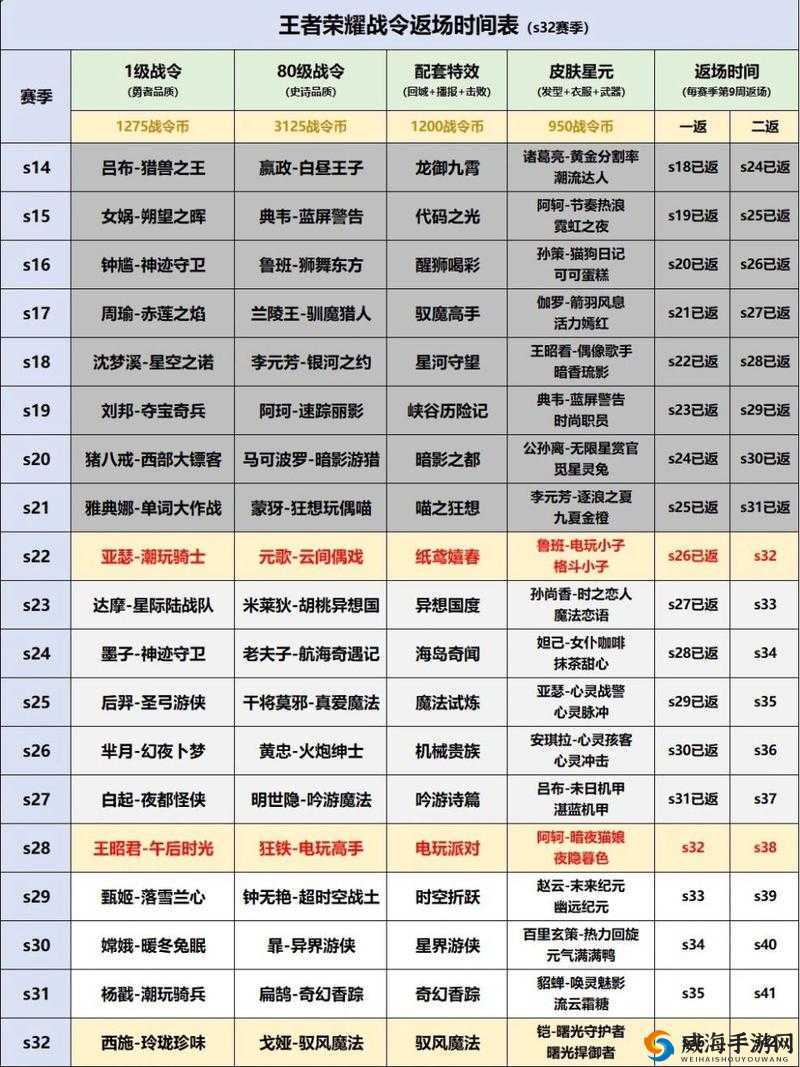 王者荣耀S14荣耀战令结束，段位继承规则出炉