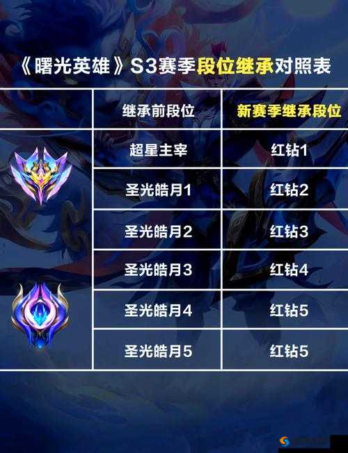 王者荣耀S15赛季皮肤及段位继承全攻略