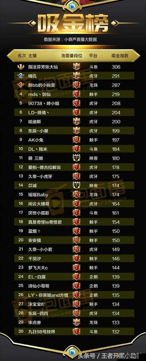 王者荣耀张大仙登顶主播排行榜 嗨氏已经没落