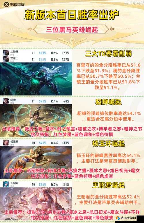 王者荣耀王昭君胜率升至法师榜第二，机制改版是最大因素