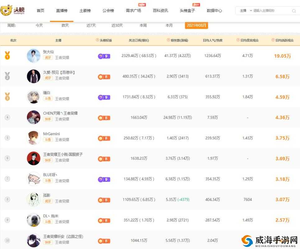 王者荣耀张大仙直播露娜出头，三大人气主播背后故事
