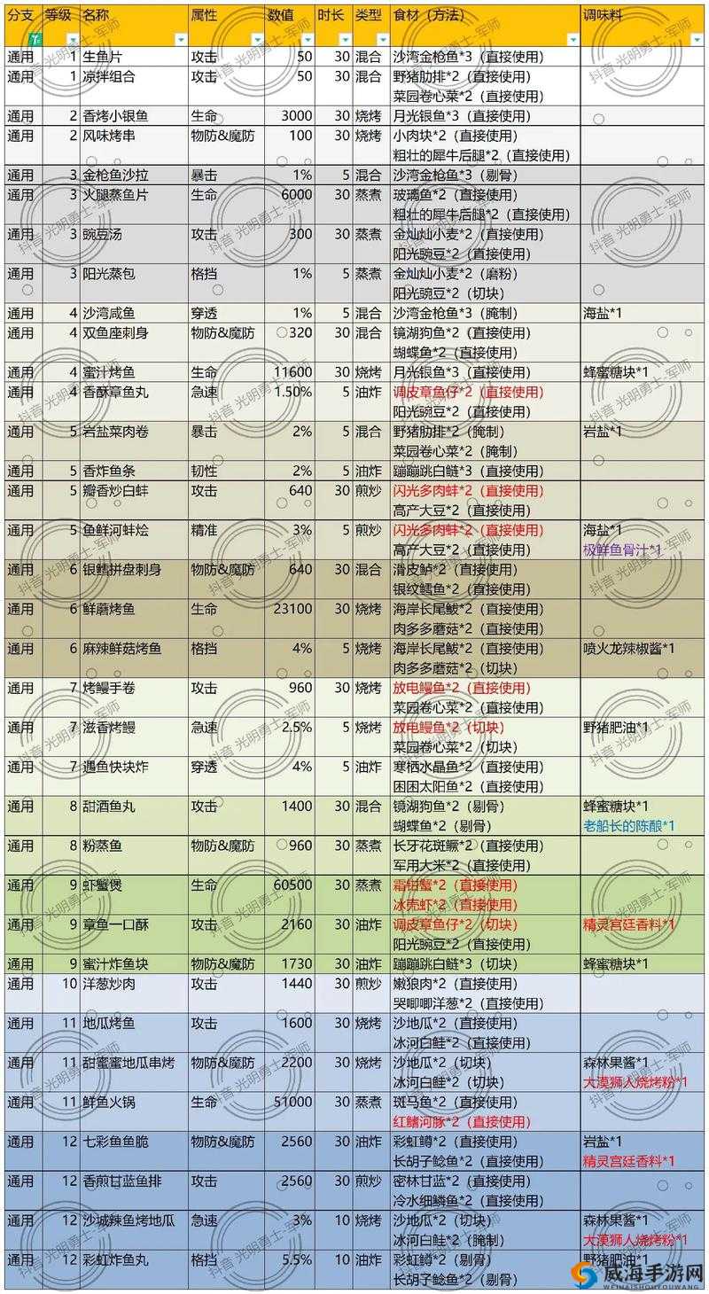 烹饪的艺术，在光明勇士中成为顶尖厨师