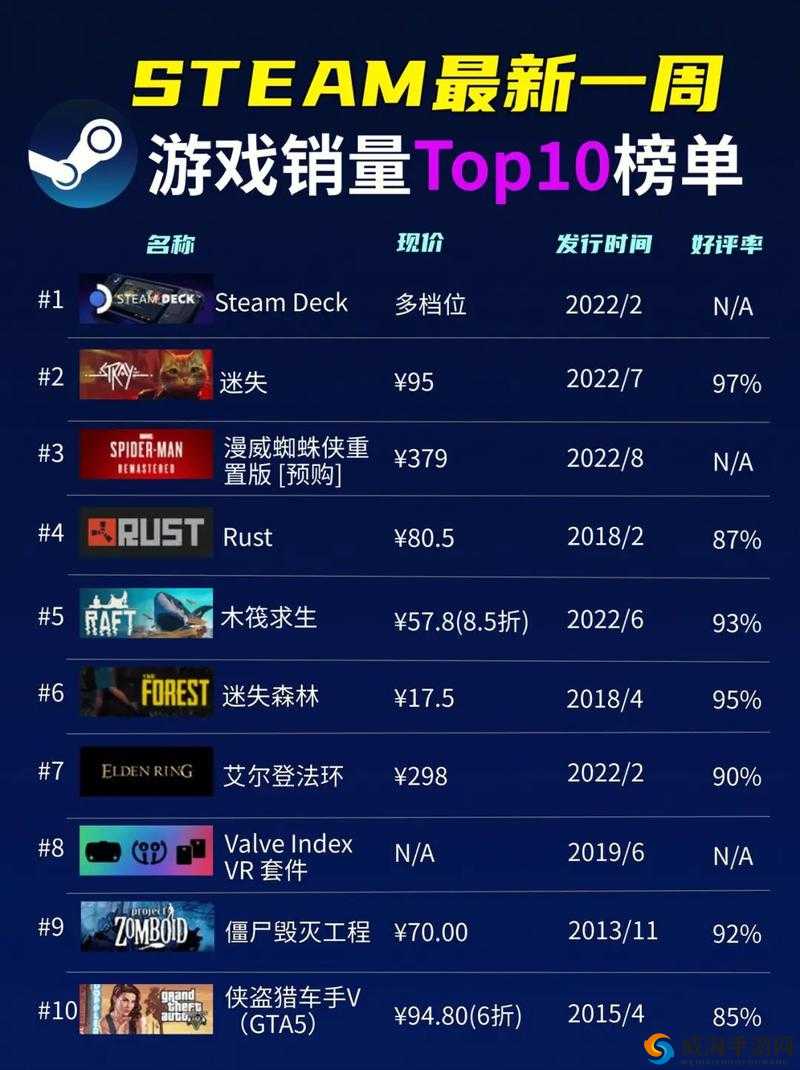 Steam 最新一周销量榜:最新游戏大作排名揭晓