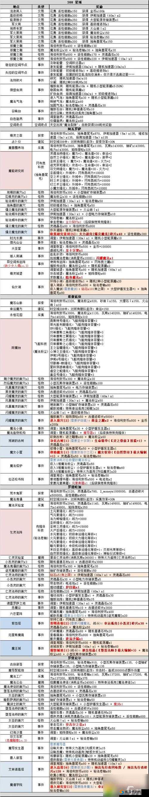 不思议迷宫新手阵容推荐：快速上手的最佳选择