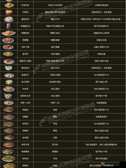 明日之后食物配方大全，要不要跟我学做菜？