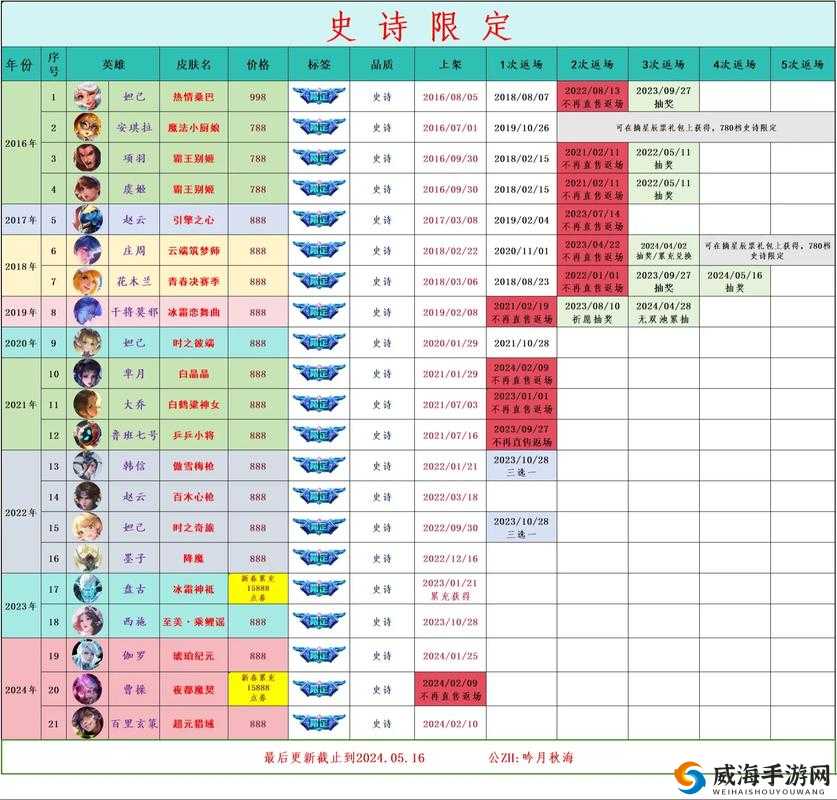 王者荣耀限定皮肤返场与每日充值活动详解