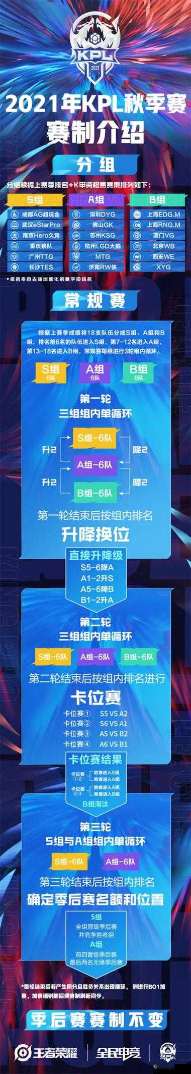 王者荣耀KPL秋季赛，关键词解读与季后赛赛制调整分析