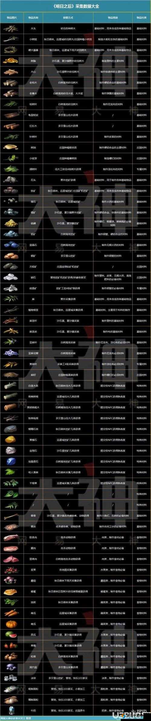 明日之后采集数据大全，全网最全图鉴汇总