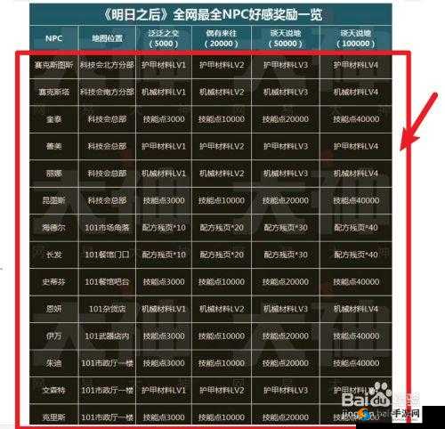 明日之后,解锁特殊道具与NPC赠礼全攻略