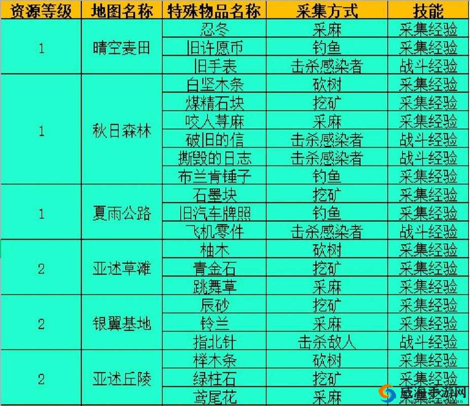 明日之后采集天赋加点推荐及各地图资源采集表