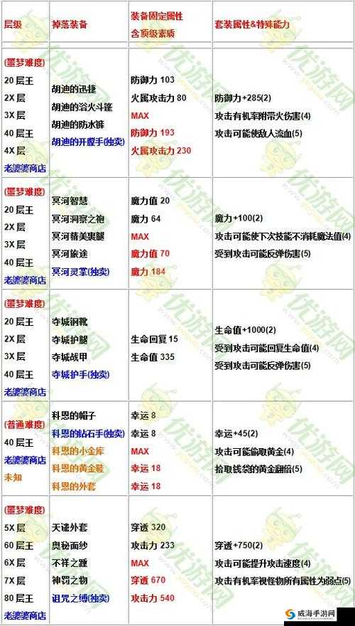 贪婪洞窟2分解装备攻略