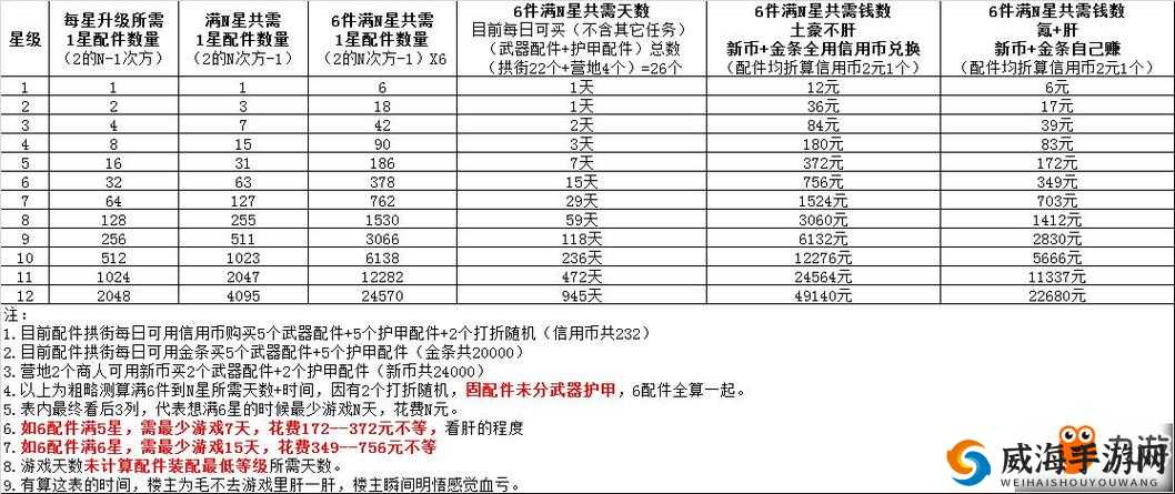 明日之后五级庄园解锁装备推荐,武器护甲全攻略