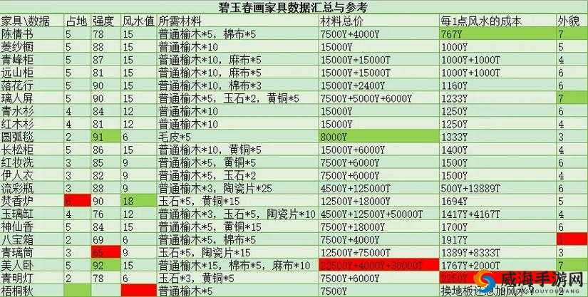 神都夜行录凤凰于飞家具价格表及成品展示图在游戏资源管理中的重要性与实践