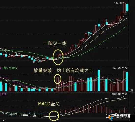 一阴吞两阳与 MACD 关系之市场走势解读