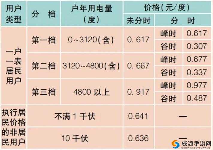 韩国三色电费 2024 免费吗：韩国电力市场改革与电费调整