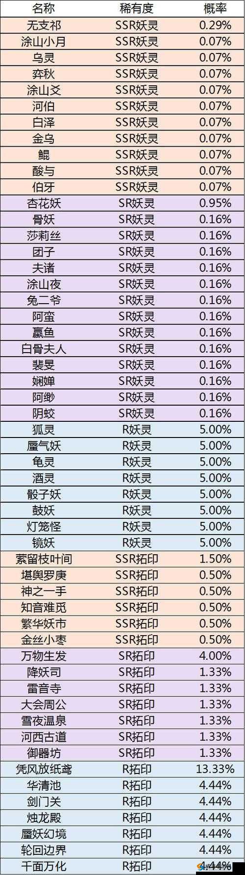 神都夜行录踏青活动，阳光获取全攻略