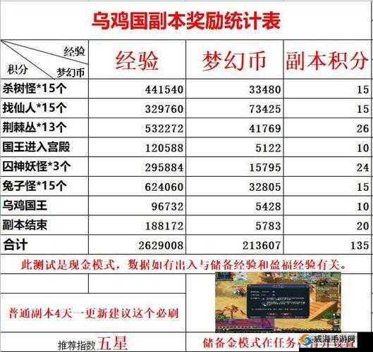 神都夜行录副本通关经验收益表一览
