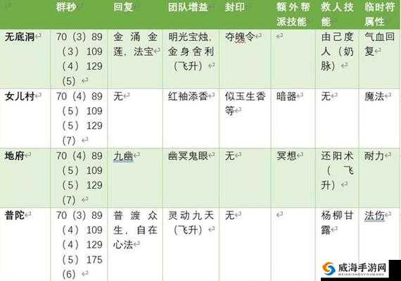 梦幻仙语最强门派选择 培养哪个厉害