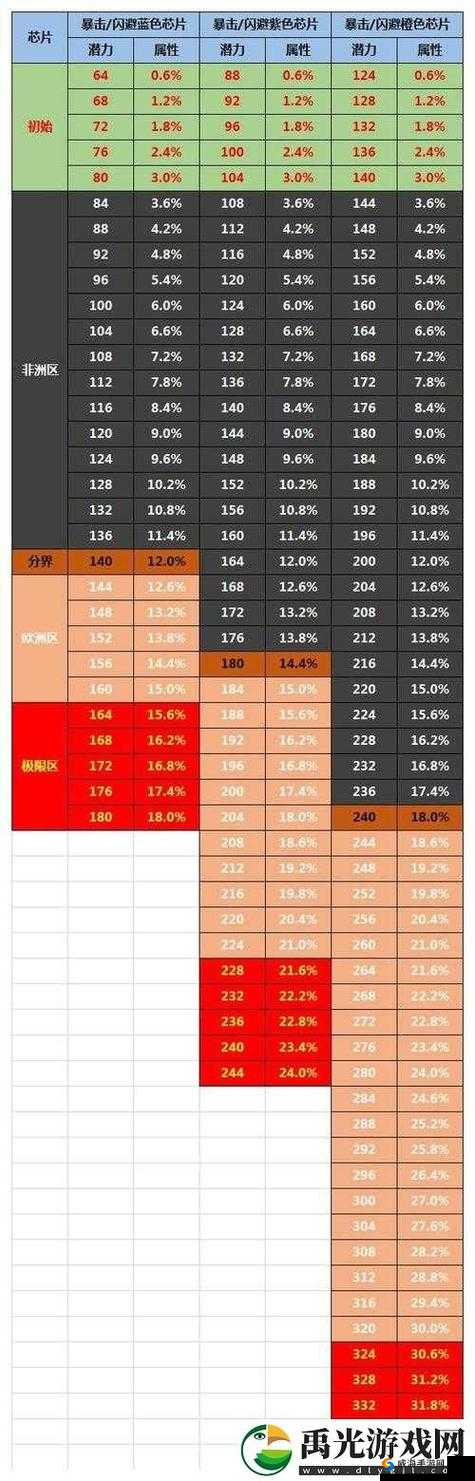 魂器学院最强芯片选择与搭配攻略