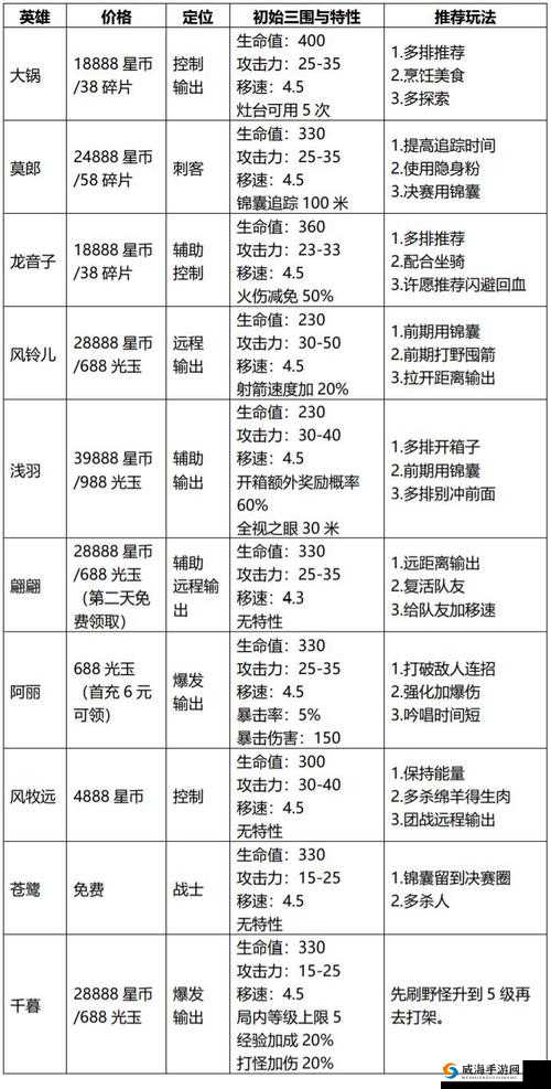 风云岛行动所有英雄实用技巧分享