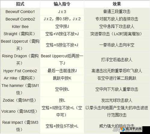 鬼泣巅峰之战贝奥武夫出招表及但丁拳套用法