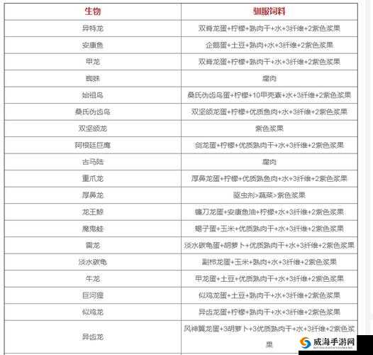 方舟生存进化优质生鱼肉怎么得 优质生鱼肉效用盘点