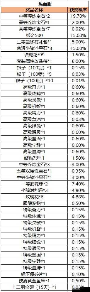 红警OL手游道具产出概率一览及随机产出概率表