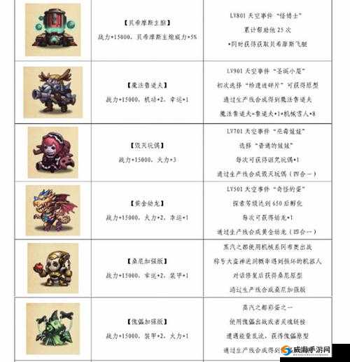 不思议迷宫天空机器人大全，天空机器人45000介绍