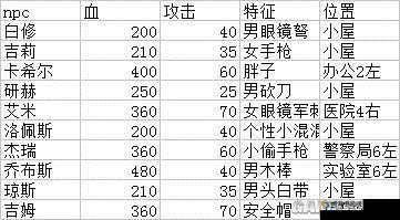 幸存者危城中级近战武器属性介绍