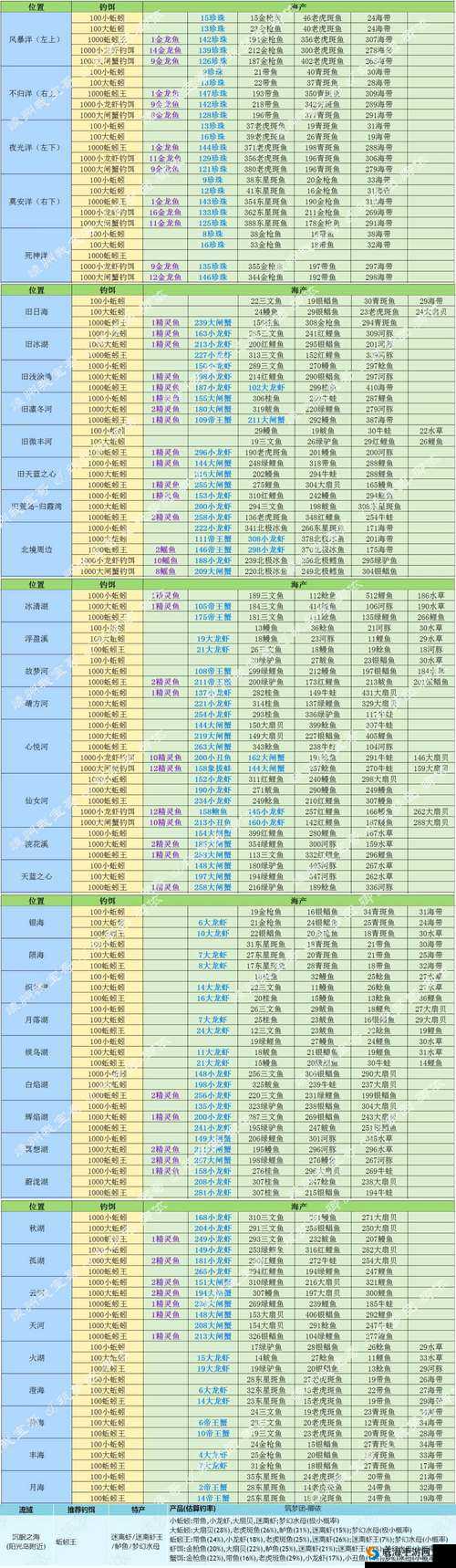 探索创造与魔法中的钓鱼乐趣，水域、鱼类与概率的深度解析