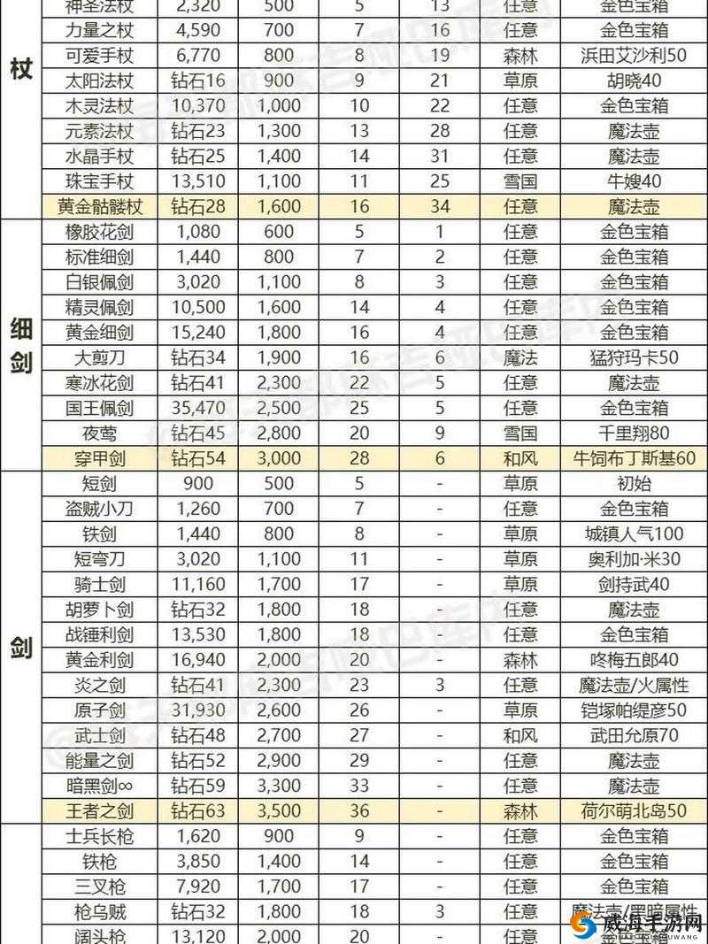 传送门骑士游侠最强武器选择 做法属性一览