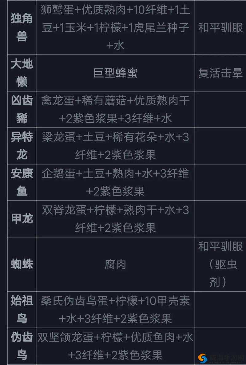 在方舟，生存进化这款游戏中，蜂蜜作为一种重要的资源，具有多种用途，如制作高级饲料、蔬菜蛋糕，以及为玩家提供丰富的能量和营养。那么，在游戏中，玩家应该如何找到蜂蜜并快速获取呢？