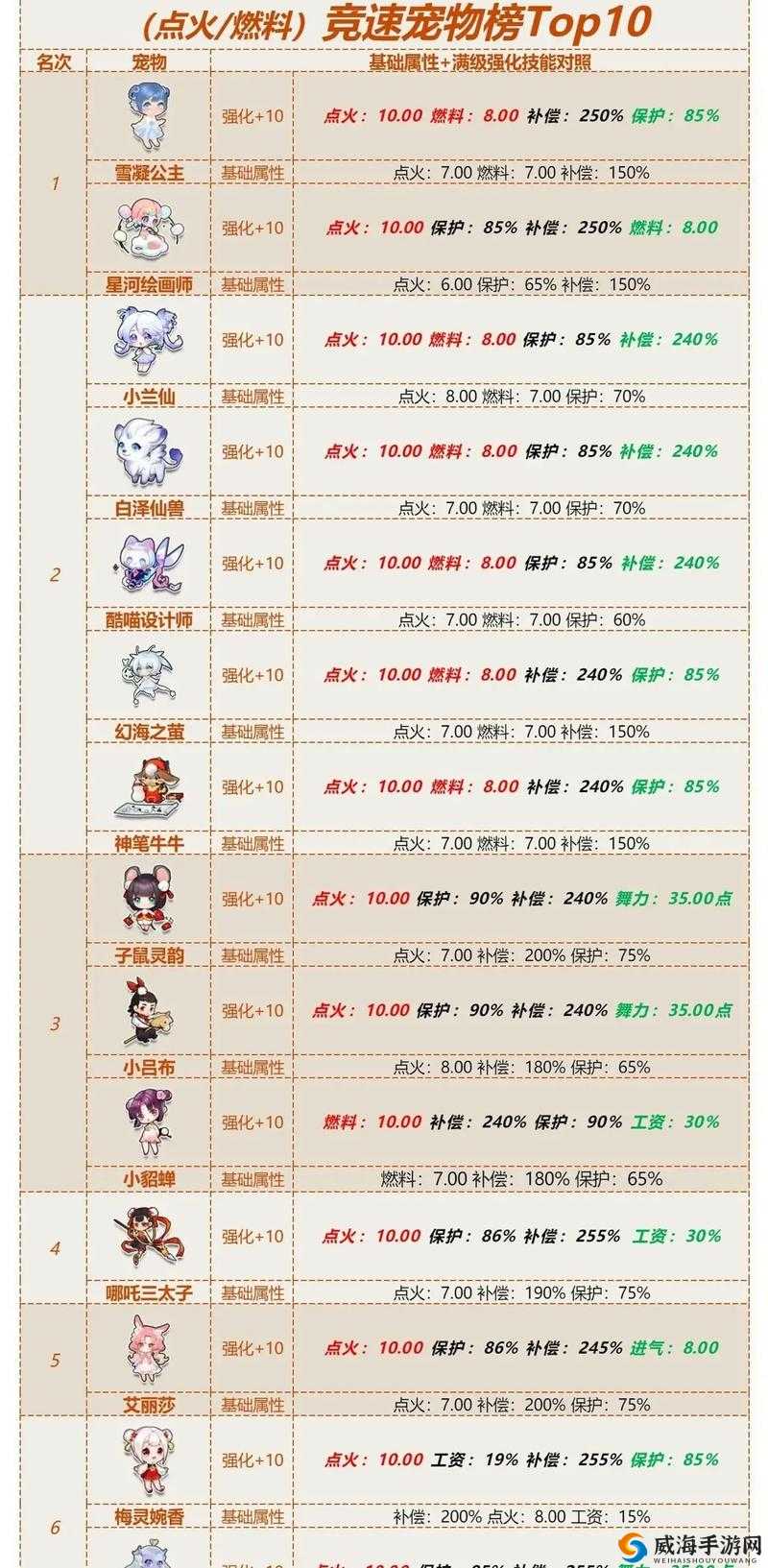 QQ飞车手游宠物进化方法，宠物怎么进化