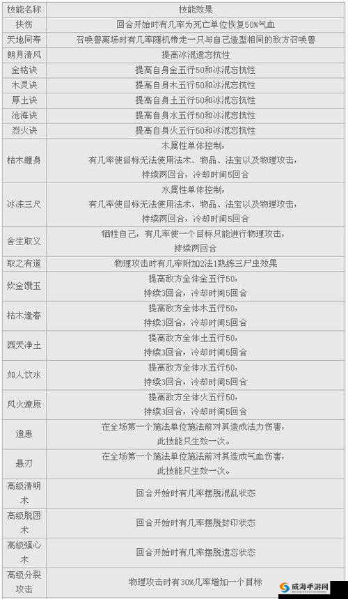 封神妖闻录召唤兽狴犴图鉴 技能培养推荐