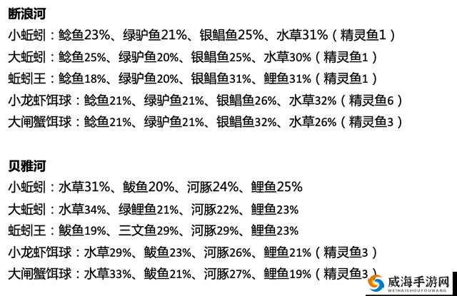 创造与魔法钓鱼奇遇，各大水域鱼类掉率全揭秘