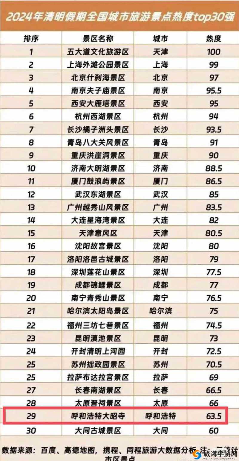 国内五一假期十大最热门旅游城市出炉备受关注