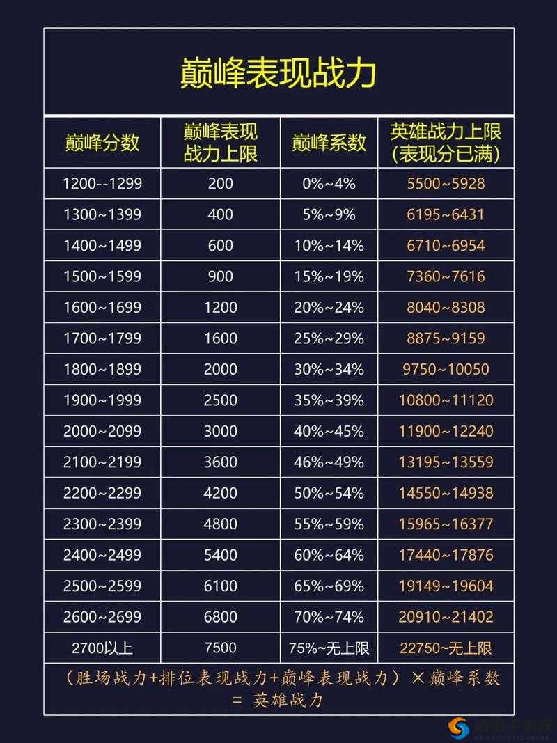 王者荣耀巅峰赛战力怎么计算 赢一局加多少战力