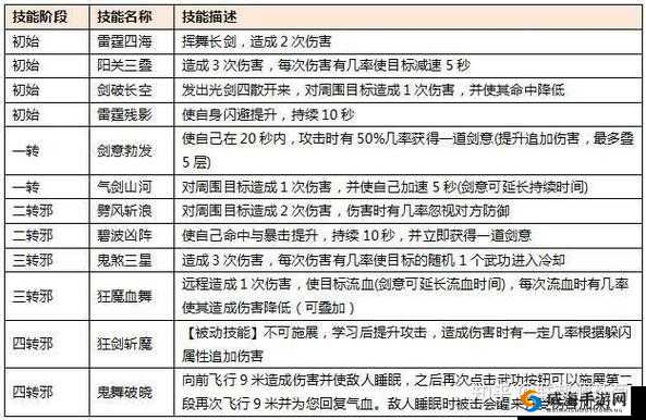 天下第一剑客传加尔福特图鉴 剑客技能详解