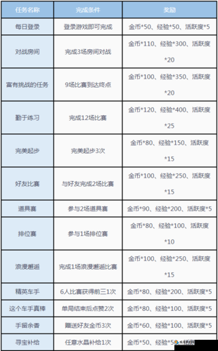 QQ飞车手游金币获取全攻略