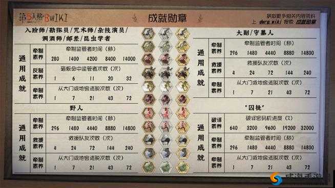 第五人格阅历奖励一览与阅历最高等级的资源管理策略