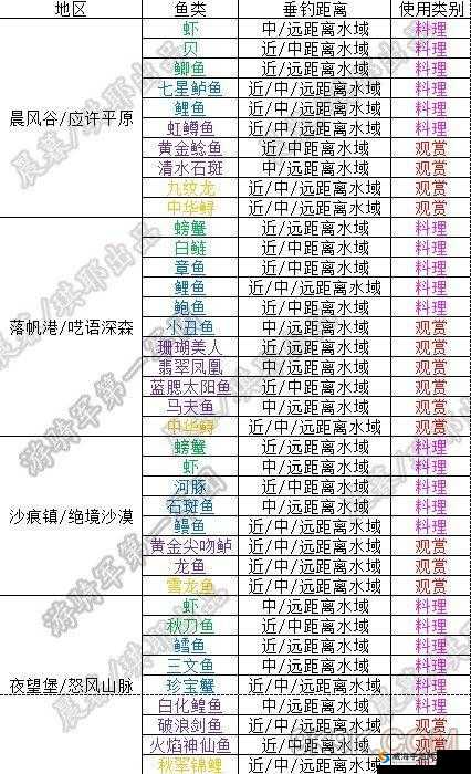 猎魂觉醒鱼类资源分布解析 新钓鱼玩法介绍