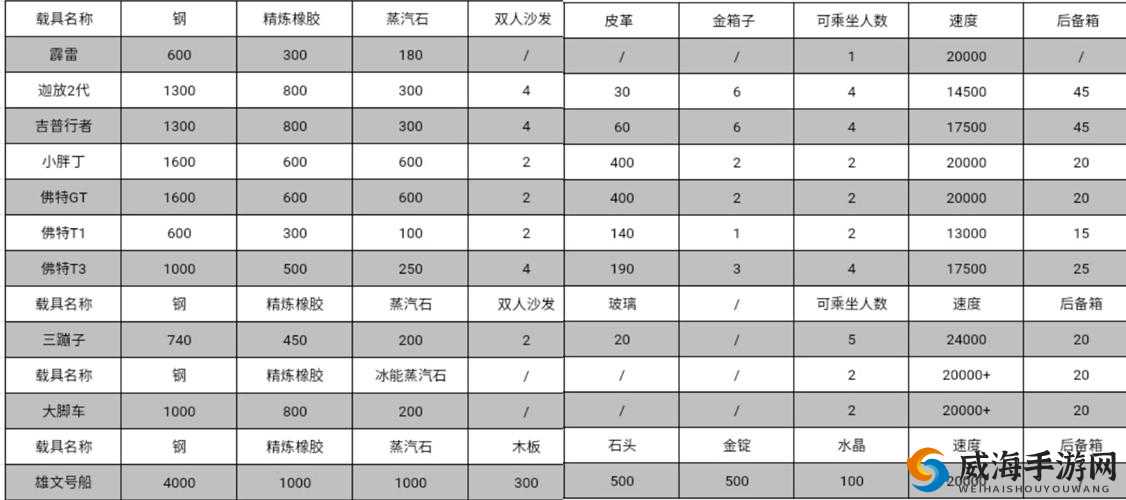 创造与魔法造车材料大全，造车需哪些材料