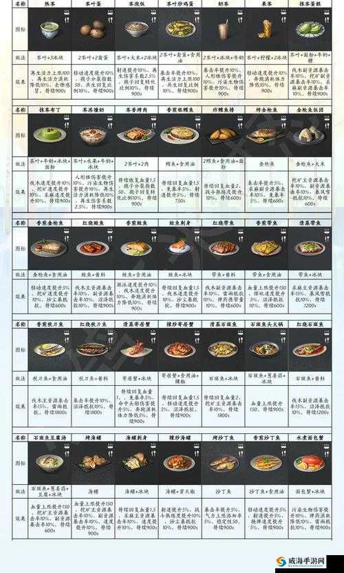 明日之后狗粮获得方法及增加心情值的食物推荐