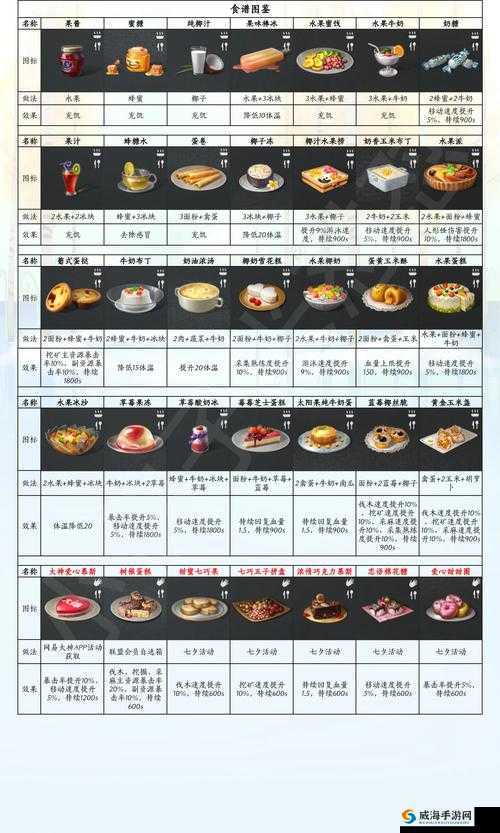 明日之后里的甜蜜制作，面粉与蜂蜜的水果蛋糕奇遇