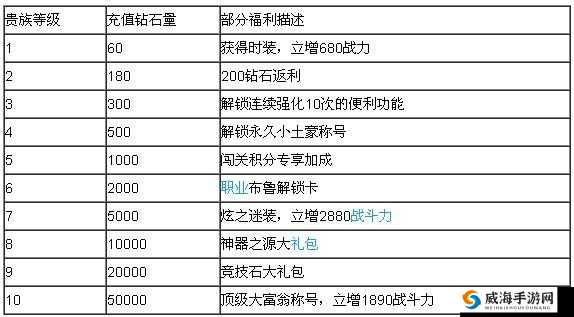 无尽战区觉醒VIP多少钱？VIP价格功能特权详解