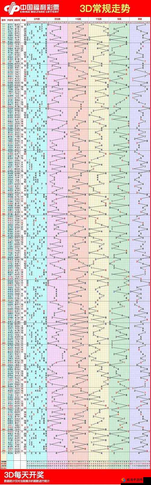 福彩 3D 最近走势图大揭秘，走势规律如何探寻？号码该怎么选？