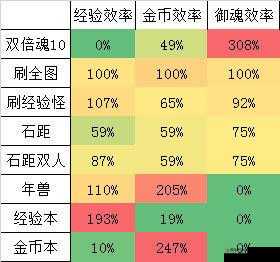 阴阳师1小时双倍金币与经验加成的高效运用策略
