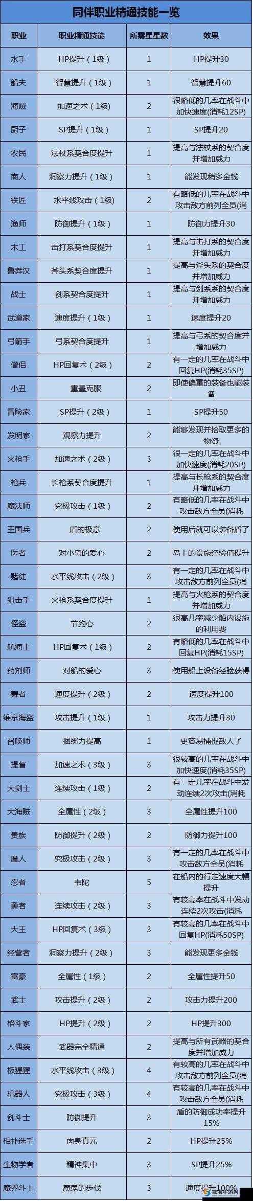 全民大航海哪个职业好？职业选择分析推荐