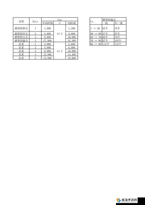 FGO升级经验表，130级到140级所需经验值全解析